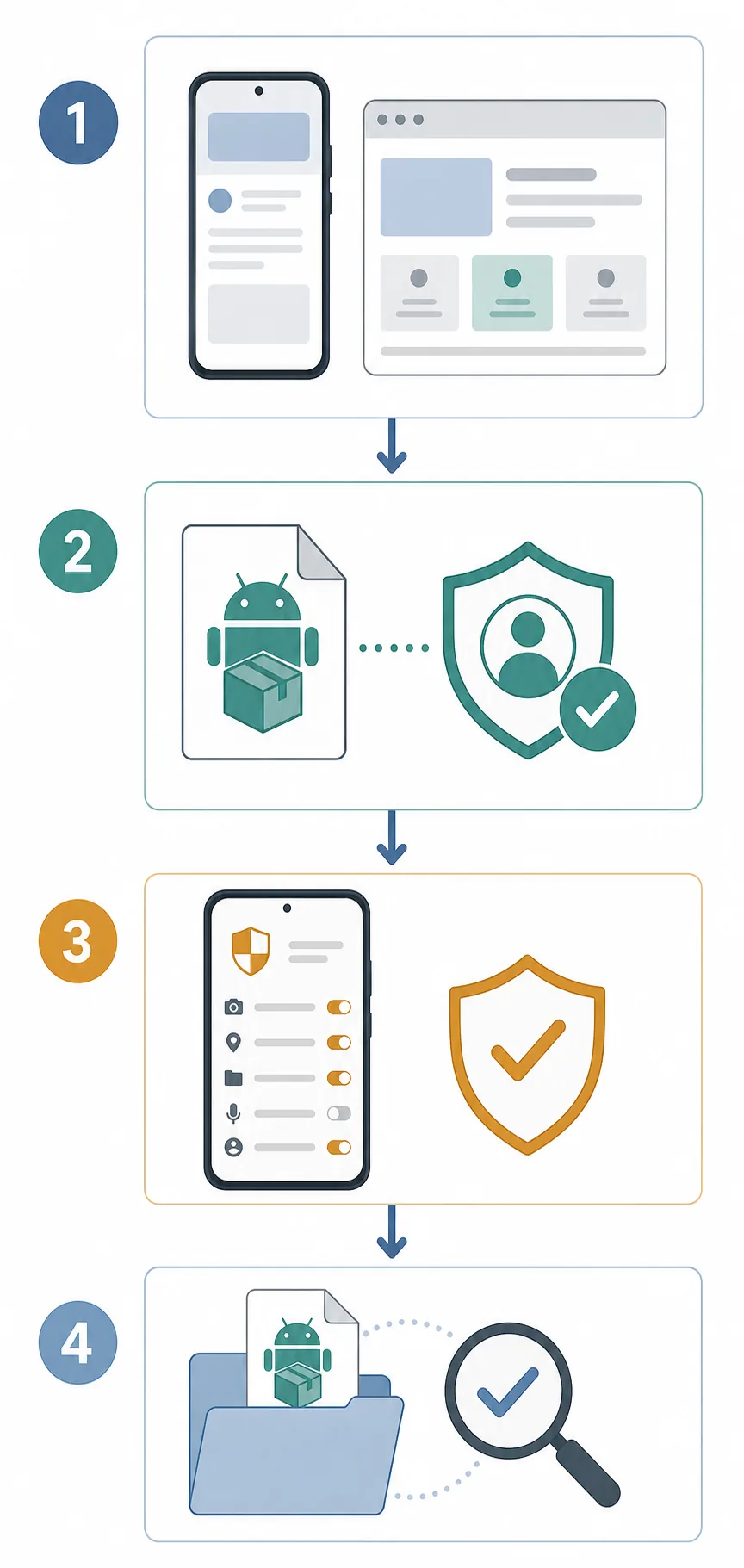 Editorial four-step illustration for checking a VidMate source, package, permissions, and installed file